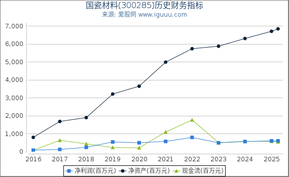 国瓷材料(300285)股东权益比率、固定资产比率等历史财务指标图