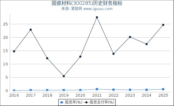 国瓷材料(300285)股东权益比率、固定资产比率等历史财务指标图