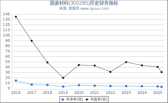 国瓷材料(300285)股东权益比率、固定资产比率等历史财务指标图