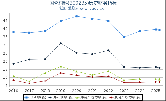 国瓷材料(300285)股东权益比率、固定资产比率等历史财务指标图
