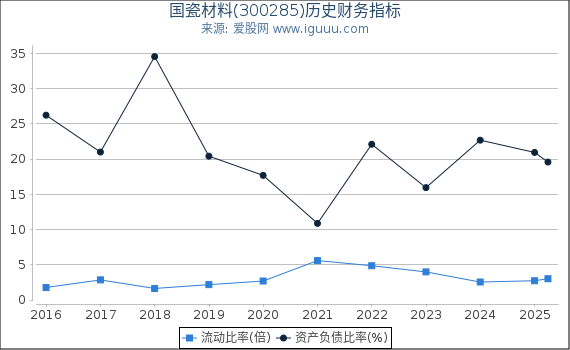 国瓷材料(300285)股东权益比率、固定资产比率等历史财务指标图