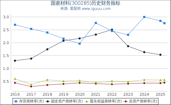 国瓷材料(300285)股东权益比率、固定资产比率等历史财务指标图