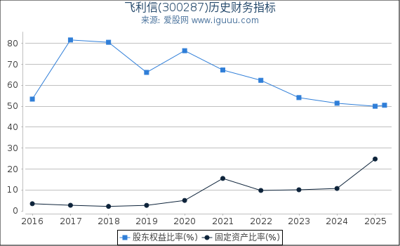 飞利信(300287)股东权益比率、固定资产比率等历史财务指标图
