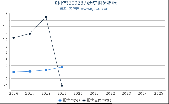 飞利信(300287)股东权益比率、固定资产比率等历史财务指标图