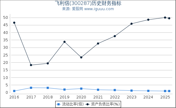 飞利信(300287)股东权益比率、固定资产比率等历史财务指标图