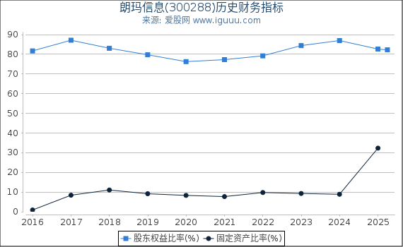 朗玛信息(300288)股东权益比率、固定资产比率等历史财务指标图