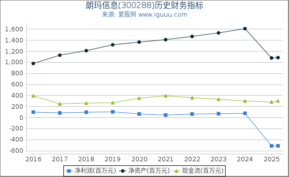 朗玛信息(300288)股东权益比率、固定资产比率等历史财务指标图