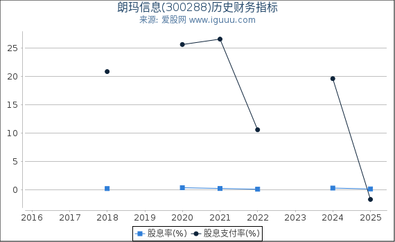 朗玛信息(300288)股东权益比率、固定资产比率等历史财务指标图