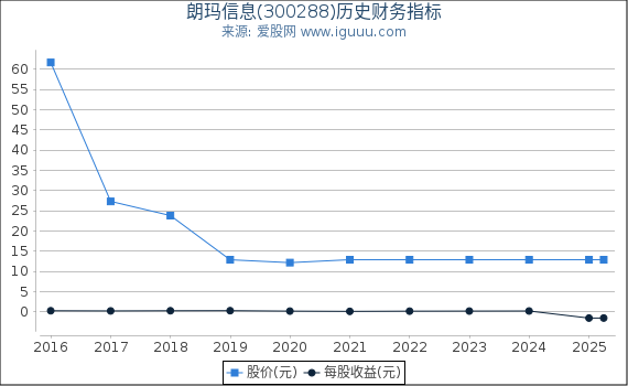 朗玛信息(300288)股东权益比率、固定资产比率等历史财务指标图