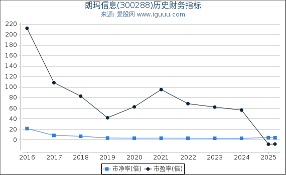 朗玛信息(300288)股东权益比率、固定资产比率等历史财务指标图
