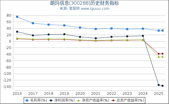 朗玛信息(300288)股东权益比率、固定资产比率等历史财务指标图