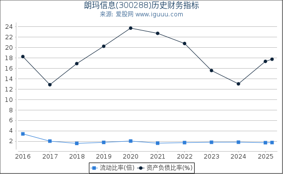 朗玛信息(300288)股东权益比率、固定资产比率等历史财务指标图