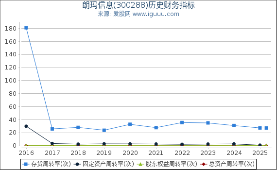 朗玛信息(300288)股东权益比率、固定资产比率等历史财务指标图