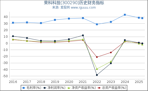 荣科科技(300290)股东权益比率、固定资产比率等历史财务指标图