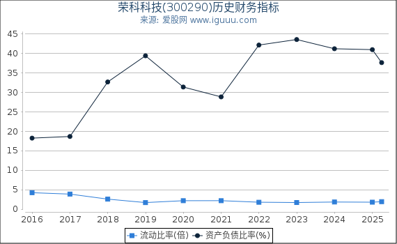 荣科科技(300290)股东权益比率、固定资产比率等历史财务指标图