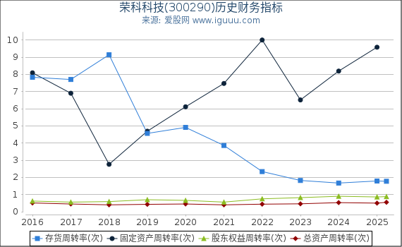 荣科科技(300290)股东权益比率、固定资产比率等历史财务指标图
