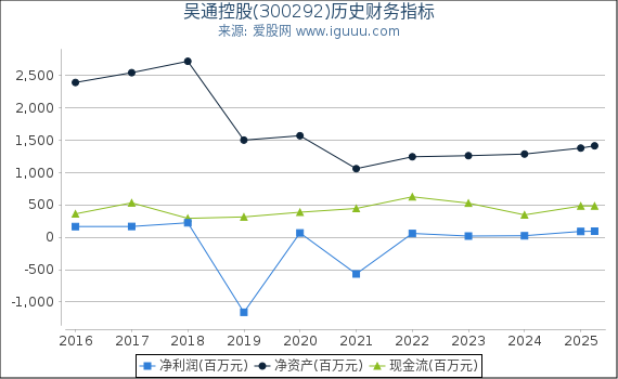 吴通控股(300292)股东权益比率、固定资产比率等历史财务指标图