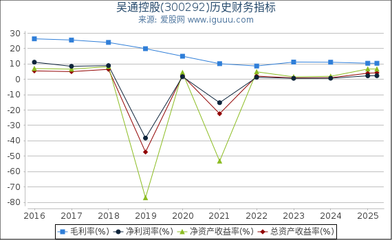 吴通控股(300292)股东权益比率、固定资产比率等历史财务指标图