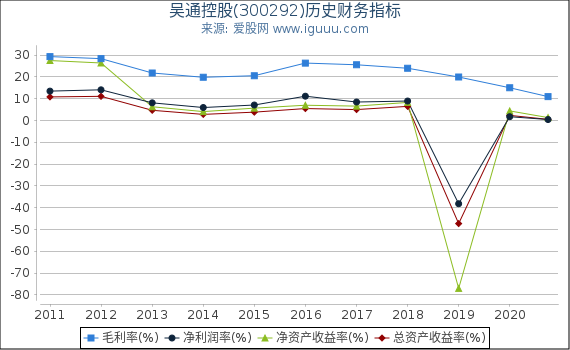 吴通控股(300292)股东权益比率、固定资产比率等历史财务指标图