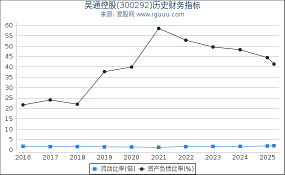 吴通控股(300292)股东权益比率、固定资产比率等历史财务指标图