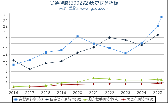 吴通控股(300292)股东权益比率、固定资产比率等历史财务指标图