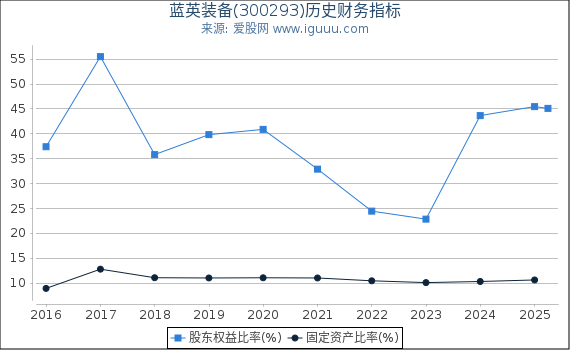 蓝英装备(300293)股东权益比率、固定资产比率等历史财务指标图