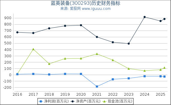 蓝英装备(300293)股东权益比率、固定资产比率等历史财务指标图