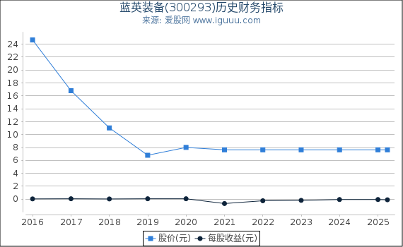蓝英装备(300293)股东权益比率、固定资产比率等历史财务指标图
