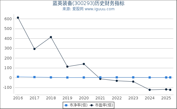 蓝英装备(300293)股东权益比率、固定资产比率等历史财务指标图