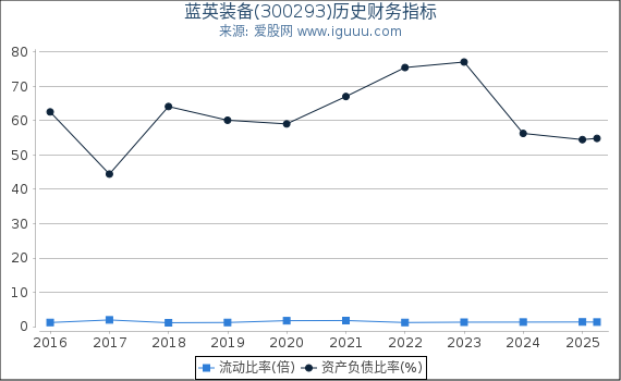 蓝英装备(300293)股东权益比率、固定资产比率等历史财务指标图