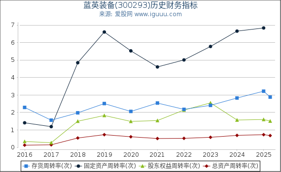 蓝英装备(300293)股东权益比率、固定资产比率等历史财务指标图