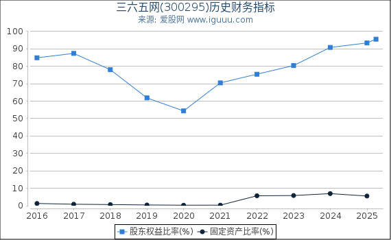 三六五网(300295)股东权益比率、固定资产比率等历史财务指标图