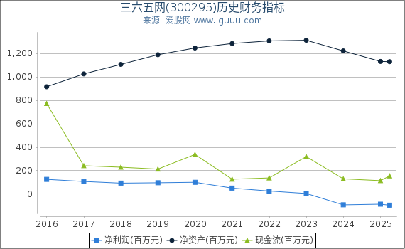 三六五网(300295)股东权益比率、固定资产比率等历史财务指标图