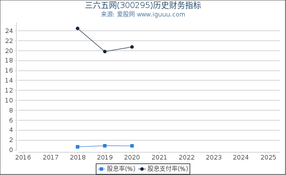 三六五网(300295)股东权益比率、固定资产比率等历史财务指标图