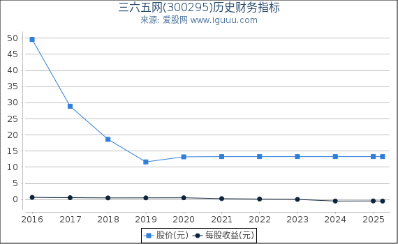 三六五网(300295)股东权益比率、固定资产比率等历史财务指标图