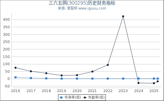 三六五网(300295)股东权益比率、固定资产比率等历史财务指标图