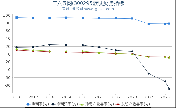 三六五网(300295)股东权益比率、固定资产比率等历史财务指标图