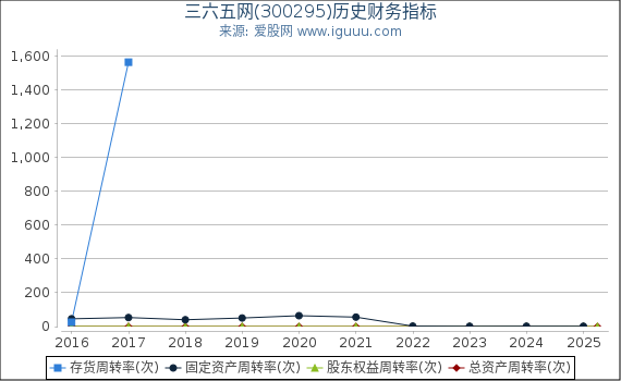 三六五网(300295)股东权益比率、固定资产比率等历史财务指标图
