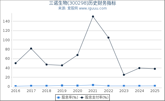 三诺生物(300298)股东权益比率、固定资产比率等历史财务指标图