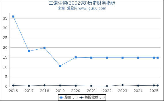 三诺生物(300298)股东权益比率、固定资产比率等历史财务指标图