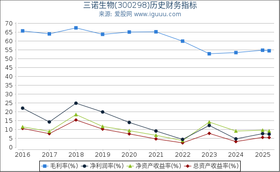 三诺生物(300298)股东权益比率、固定资产比率等历史财务指标图