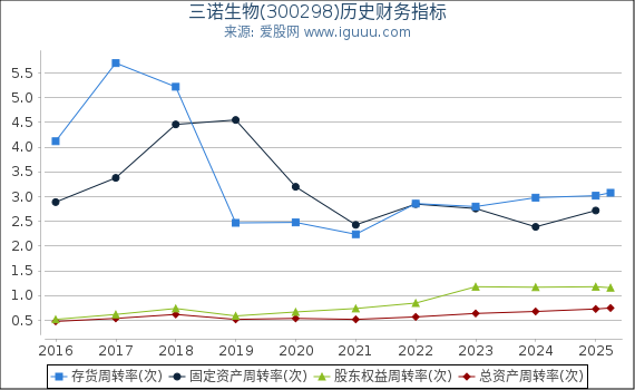 三诺生物(300298)股东权益比率、固定资产比率等历史财务指标图