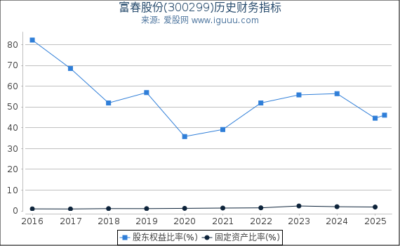 富春股份(300299)股东权益比率、固定资产比率等历史财务指标图