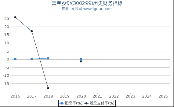 富春股份(300299)股东权益比率、固定资产比率等历史财务指标图
