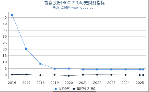 富春股份(300299)股东权益比率、固定资产比率等历史财务指标图