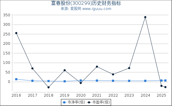 富春股份(300299)股东权益比率、固定资产比率等历史财务指标图