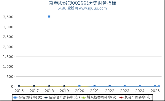 富春股份(300299)股东权益比率、固定资产比率等历史财务指标图