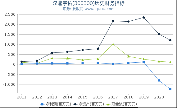 汉鼎宇佑(300300)股东权益比率、固定资产比率等历史财务指标图