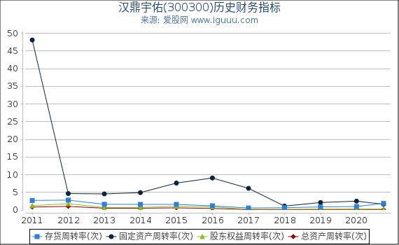 汉鼎宇佑(300300)股东权益比率、固定资产比率等历史财务指标图