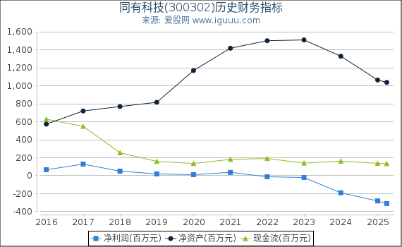同有科技(300302)股东权益比率、固定资产比率等历史财务指标图